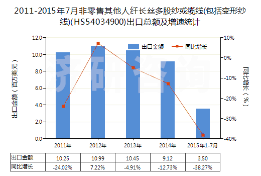 2011-2015年7月非零售其他人纖長絲多股紗或纜線(包括變形紗線)(HS54034900)出口總額及增速統(tǒng)計